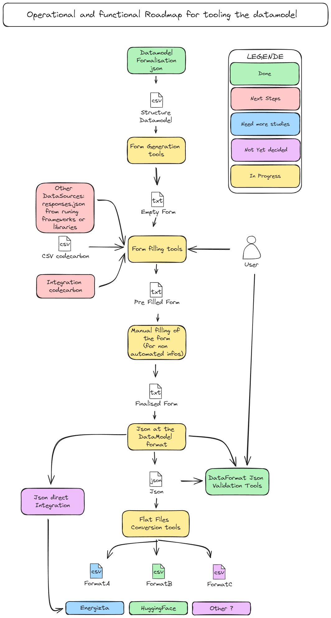 Roadmap Datamod Tools