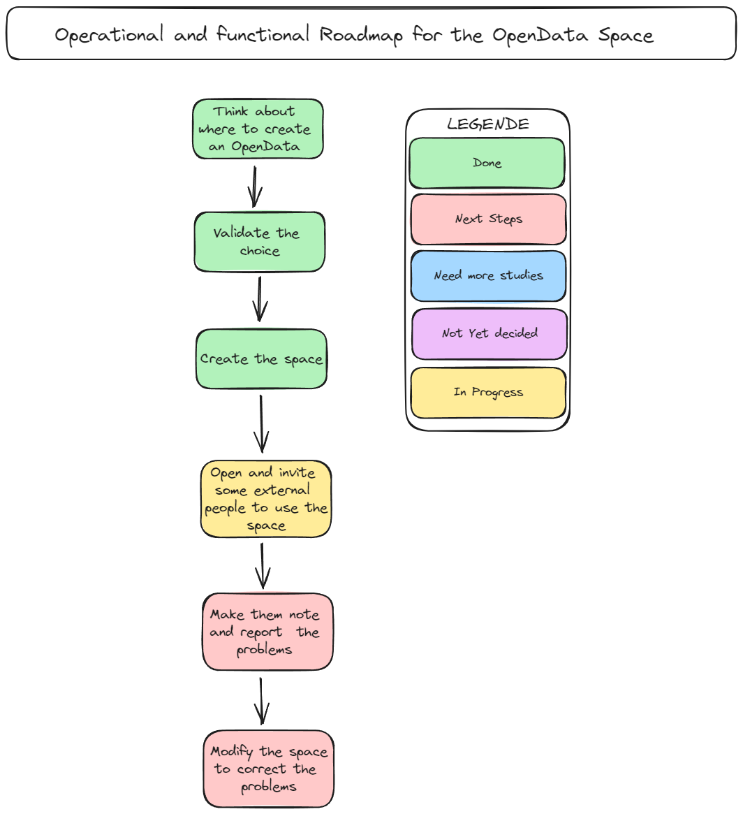 Roadmap Datamod Tools