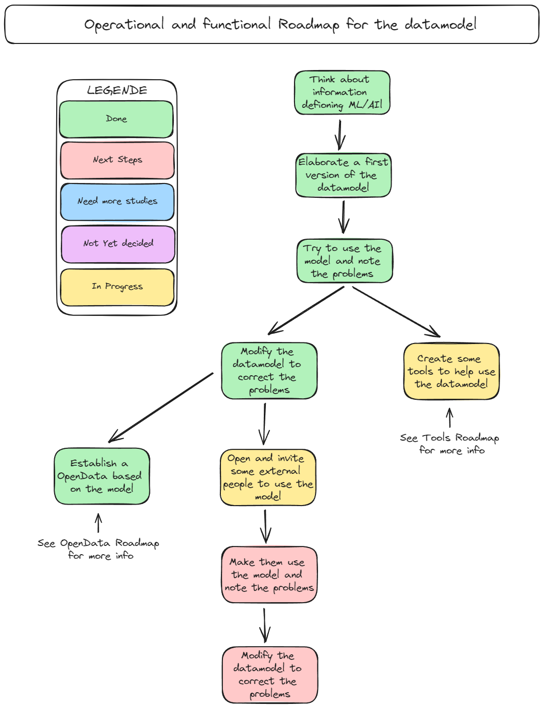 Roadmap Datamod Tools