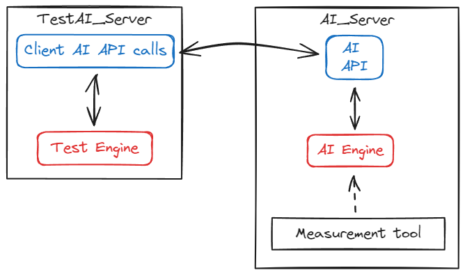 Complex System with API
